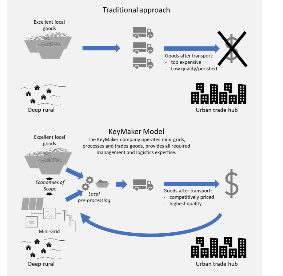 The KeyMaker Model Energy Portal